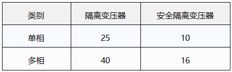 隔離變壓器與安全隔離變壓器的額定容量限值(kVA)