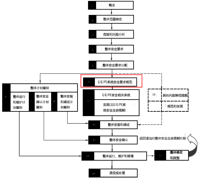 安全要求規(guī)格書實(shí)施的階段