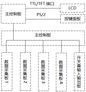 觸摸式無紙記錄儀總體架構(gòu)