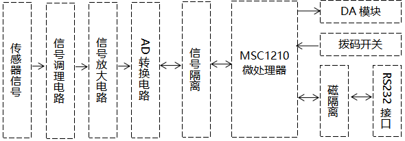 觸摸式無紙記錄儀采集板的總體框架圖