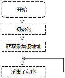 觸摸式無紙記錄儀采集板主程序的流程圖