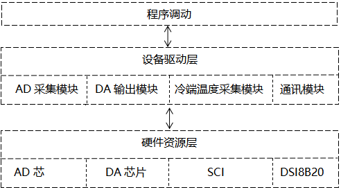 觸摸式無紙記錄儀采集板驅(qū)動程序設計