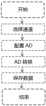 觸摸式無紙記錄儀AD采集程序