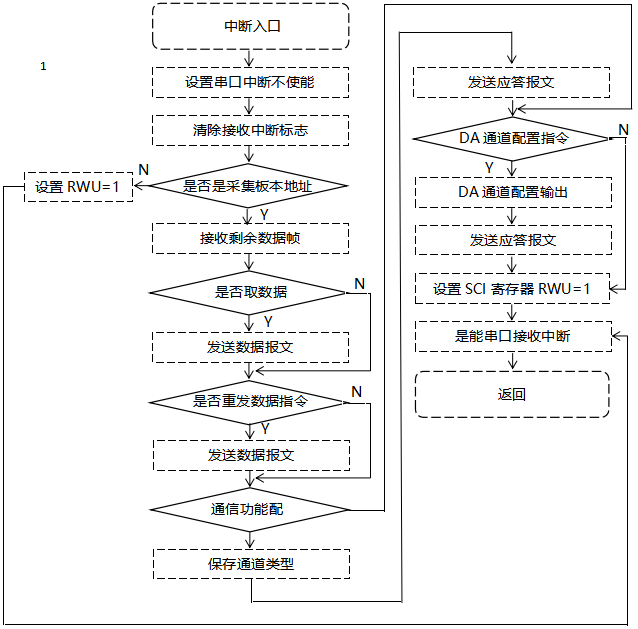 觸摸式無紙記錄儀數(shù)據(jù)通訊模塊程序設計