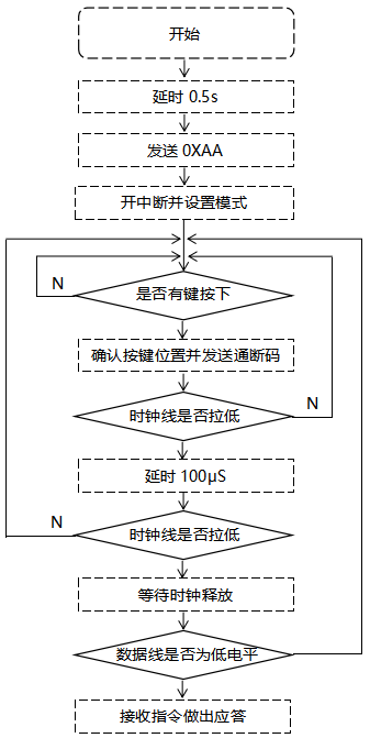 按鍵面板的軟件設計