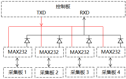 主機板和采集板之間的通訊