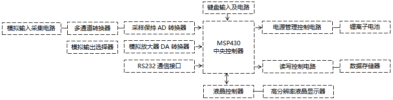 YR-100過程校驗(yàn)儀原理框圖