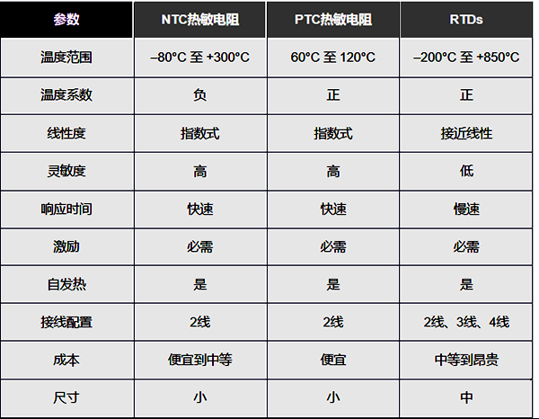 熱電阻、NTC和PTC熱敏電阻的優(yōu)缺點(diǎn)