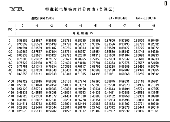 二等標(biāo)準(zhǔn)鉑電阻溫度計(jì)分度表