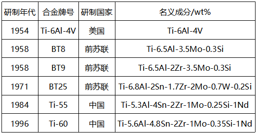 國內(nèi)外常用鈦合金材料