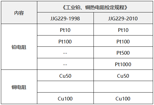 熱電阻類(lèi)型對(duì)照表