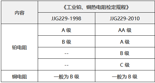 熱電阻精度等級(jí)對(duì)照表