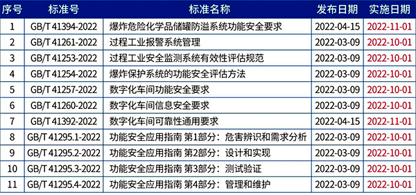 2022年實(shí)施的11項(xiàng)功能安全相關(guān)標(biāo)準(zhǔn)