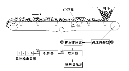 國(guó)產(chǎn)第一臺(tái)電子皮帶秤的技術(shù)方案