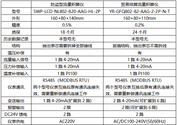 防盜型流量積算儀和貿(mào)易結(jié)算流量積算儀有何區(qū)別