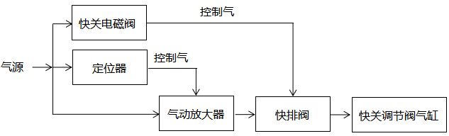 原供熱快關(guān)調(diào)節(jié)閥控制原理圖