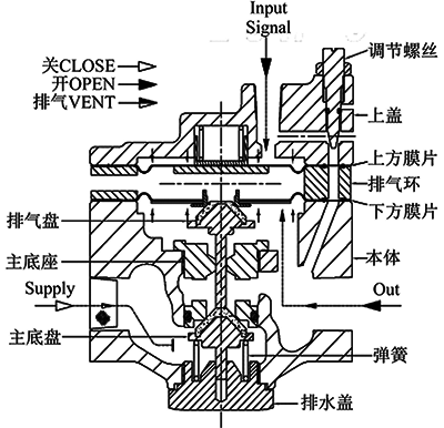 氣動(dòng)放大器控制原理