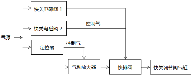 改造后的供熱快關(guān)調(diào)節(jié)閥控制原理圖