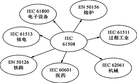 IEC 61508規(guī)范體系結(jié)構(gòu)示意