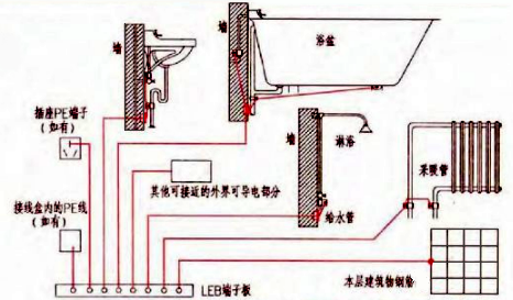 浴室等電位聯(lián)結(jié)示意圖