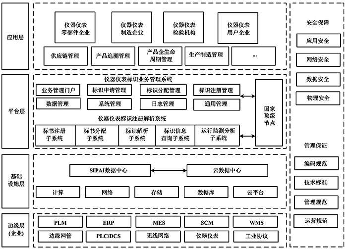 儀器儀表行業(yè)標(biāo)識(shí)解析系統(tǒng)架構(gòu)