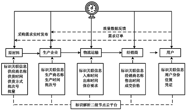 供應(yīng)鏈管理應(yīng)用