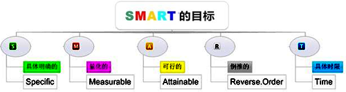 smart績效管理原則