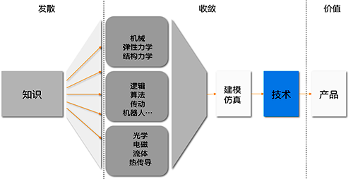 科學(xué)的發(fā)散與工程的收斂到技術(shù)