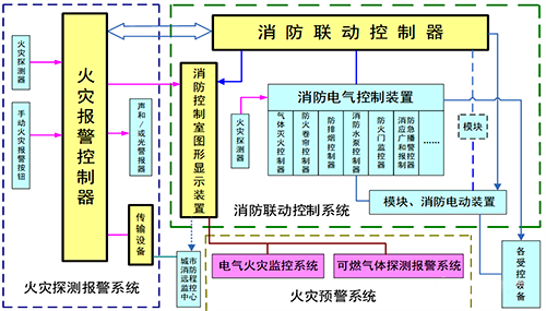 火災(zāi)自動(dòng)報(bào)警系統(tǒng)框圖