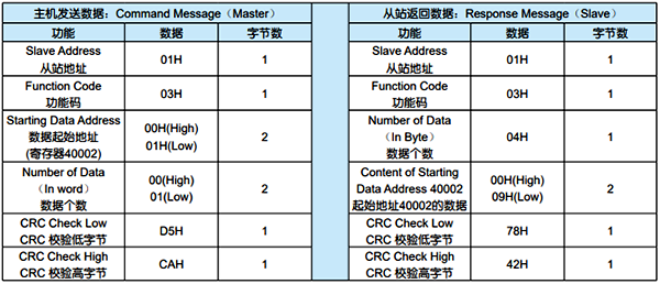 Modbus RTU協(xié)議03功能碼的數(shù)據(jù)格式