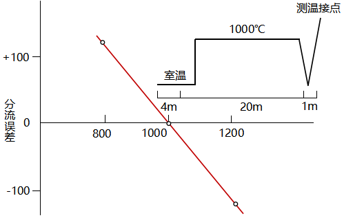 典型的分流誤差舉例