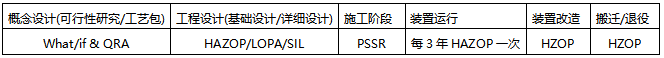 HAZOP分析和SIL評估什么時候做