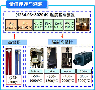 961.78℃(1234.93K)以上的溫標是基于普朗克黑體輻射定律來定義和實現的