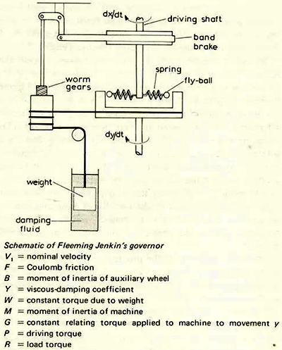 Fleeming Jenkin設(shè)計(jì)的調(diào)速器