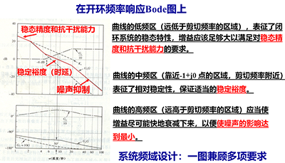 控制系統(tǒng)多項(xiàng)指標(biāo)可以通過頻域方法簡明且直接地進(jìn)行分析與設(shè)計(jì)