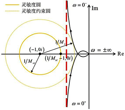 最大靈敏度約束與Nyquist曲線及其漸進線