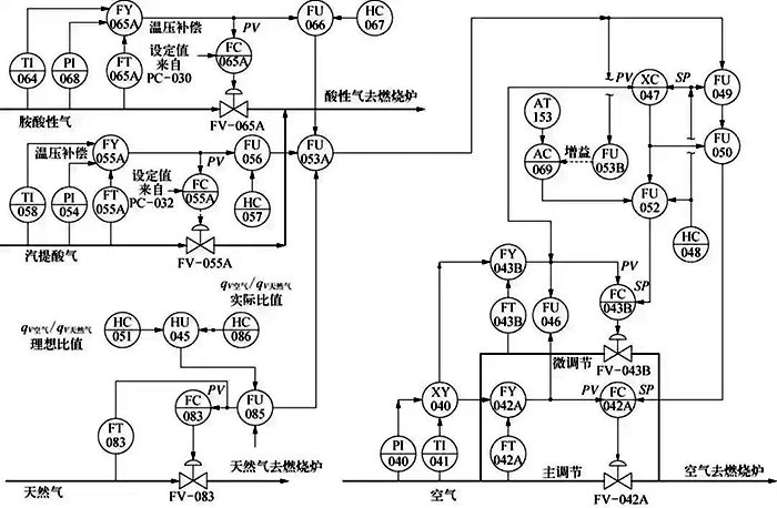 克勞斯燃燒爐控制方案示意