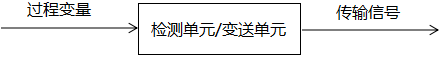 將過程變量按照統(tǒng)一的信號格式來進行轉(zhuǎn)換與傳輸