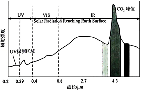 不同波段與輻射強(qiáng)度的關(guān)系