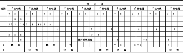 實(shí)體熱電偶檢定結(jié)果