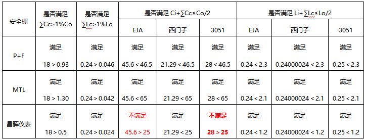 變送器、安全柵和本安電纜適配表