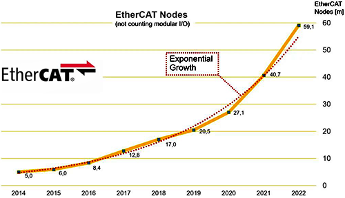 近9年來EtherCAT節(jié)點(diǎn)數(shù)量增長情況