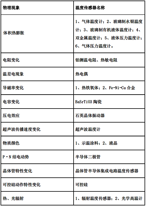 溫度傳感器按照不同的物理現(xiàn)象分類