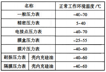 各種壓力表的正常工作環(huán)境溫度