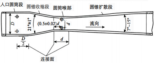 經(jīng)典文丘里管