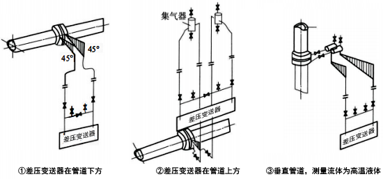 被測流體為清潔液體時(shí)，差壓信號管路的安裝方式