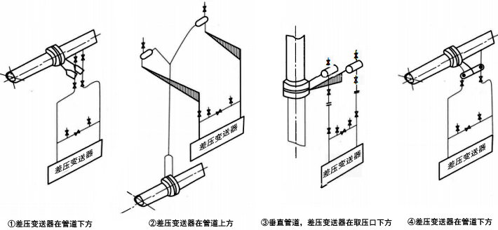 被測流體為水蒸氣時(shí)，差壓變送器管路的安裝方式