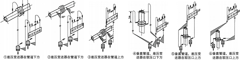 被測流體為清潔濕氣體時(shí)，差壓變送器管路的安裝方式