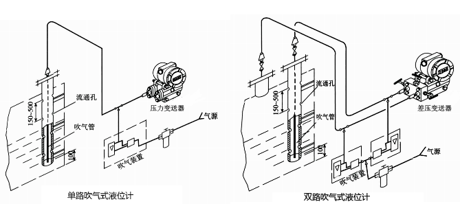 吹氣式液位計(jì)工作原理