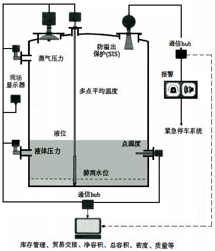 儲罐計(jì)量系統(tǒng)現(xiàn)場測量部分